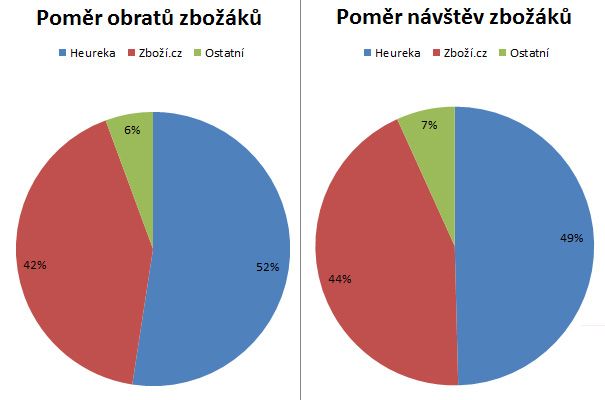 Jak nám nesou zbožáky a proč?